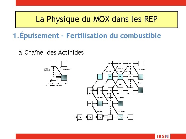La Physique du MOX dans les REP 1. Épuisement - Fertilisation du combustible a.
