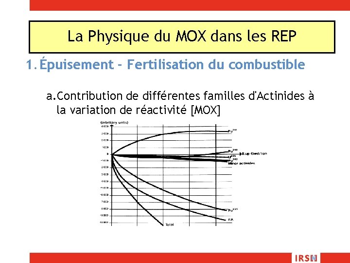 La Physique du MOX dans les REP 1. Épuisement - Fertilisation du combustible a.