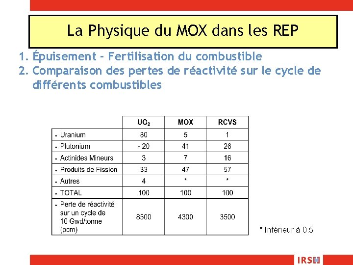 La Physique du MOX dans les REP 1. Épuisement - Fertilisation du combustible 2.