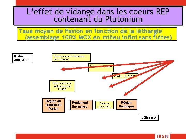 L’effet de vidange dans les coeurs REP contenant du Plutonium Taux moyen de fission