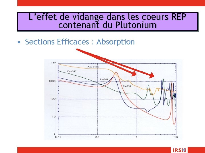 L’effet de vidange dans les coeurs REP contenant du Plutonium • Sections Efficaces :