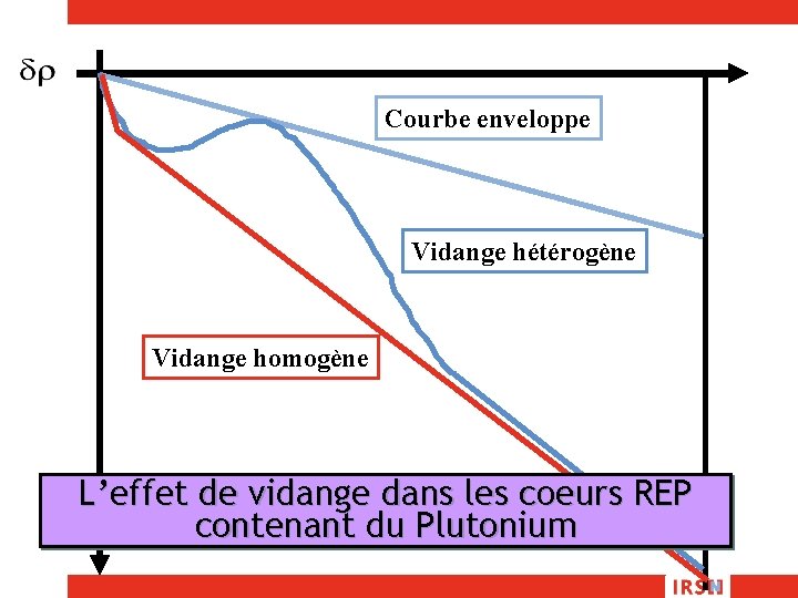 Courbe enveloppe Vidange hétérogène Vidange homogène L’effet de vidange dans les coeurs REP contenant