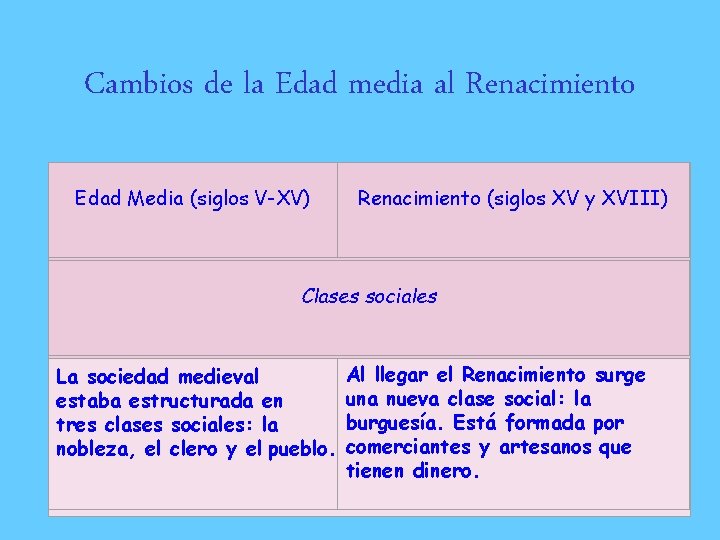 Cambios de la Edad media al Renacimiento Edad Media (siglos V-XV) Renacimiento (siglos XV