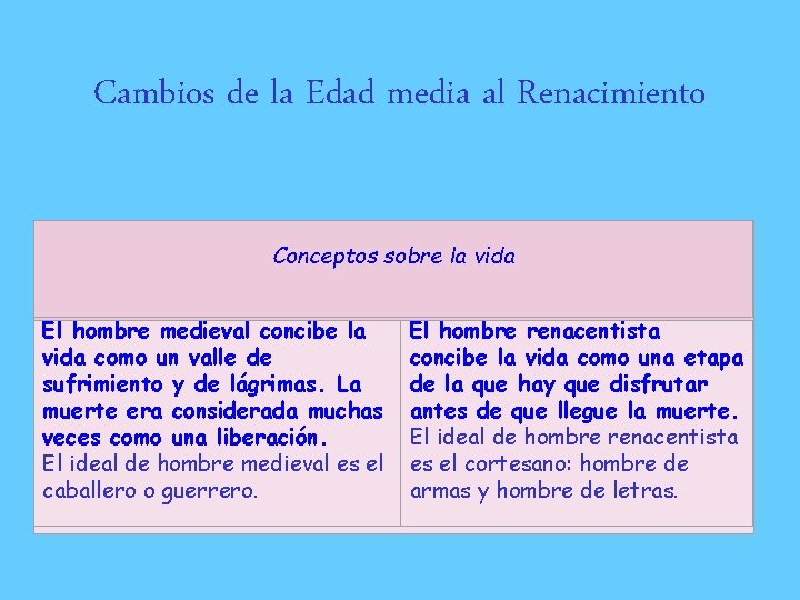 Cambios de la Edad media al Renacimiento Conceptos sobre la vida El hombre medieval