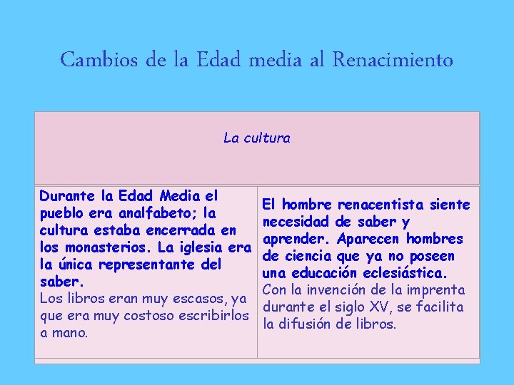 Cambios de la Edad media al Renacimiento La cultura Durante la Edad Media el