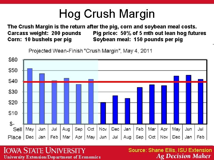 Hog Crush Margin The Crush Margin is the return after the pig, corn and