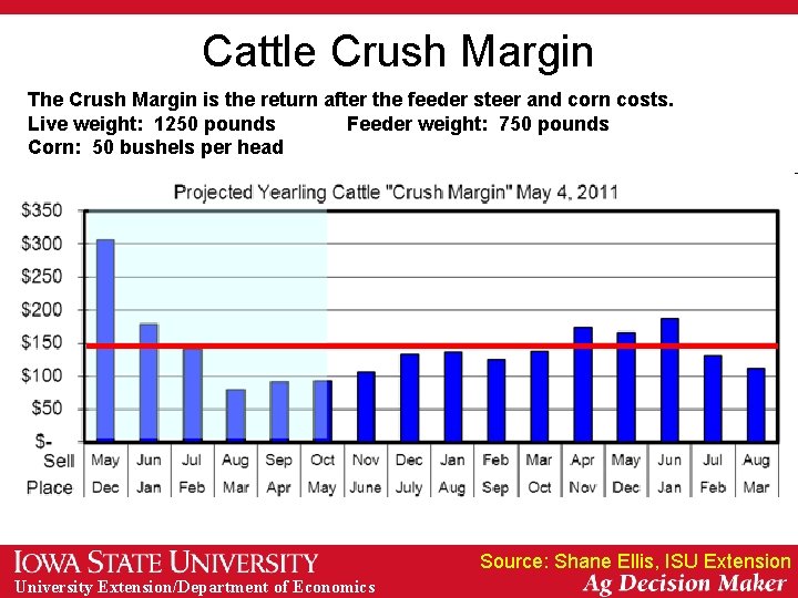 Cattle Crush Margin The Crush Margin is the return after the feeder steer and