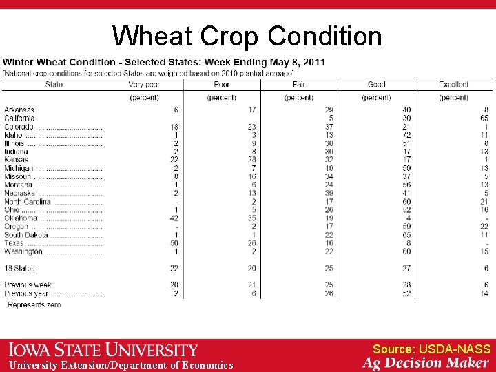 Wheat Crop Condition Source: USDA-NASS University Extension/Department of Economics 