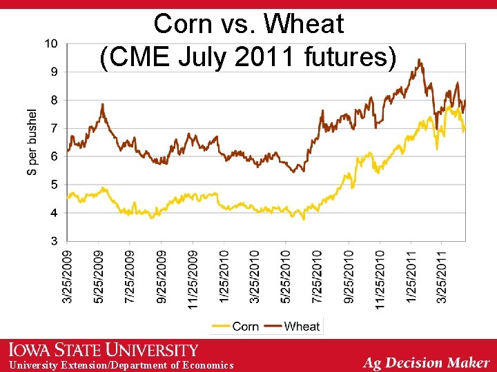 Corn vs. Wheat (CME July 2011 futures) University Extension/Department of Economics 