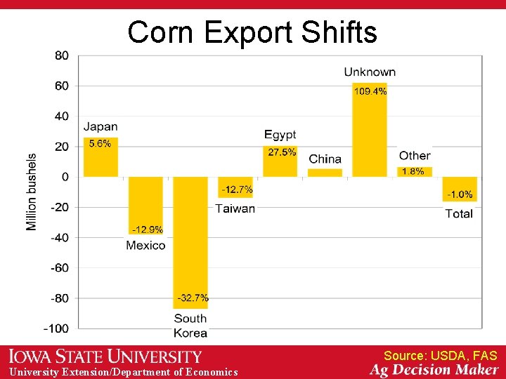 Corn Export Shifts Source: USDA, FAS University Extension/Department of Economics 