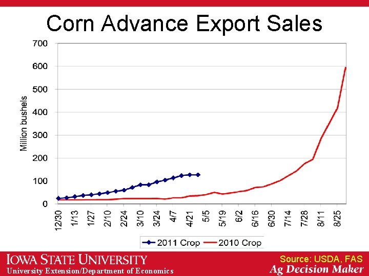Corn Advance Export Sales Source: USDA, FAS University Extension/Department of Economics 