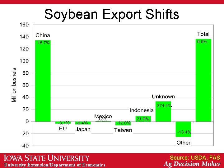 Soybean Export Shifts Source: USDA, FAS University Extension/Department of Economics 