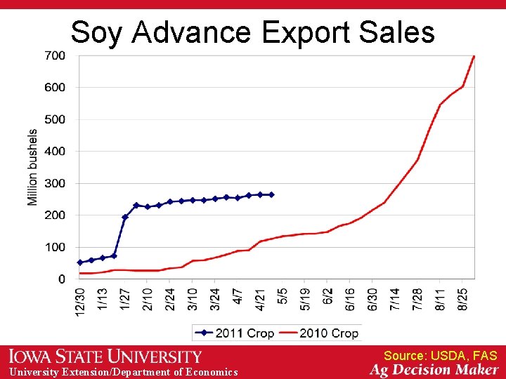 Soy Advance Export Sales Source: USDA, FAS University Extension/Department of Economics 