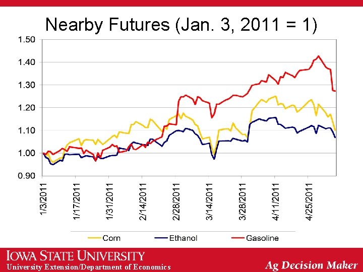 Nearby Futures (Jan. 3, 2011 = 1) University Extension/Department of Economics 