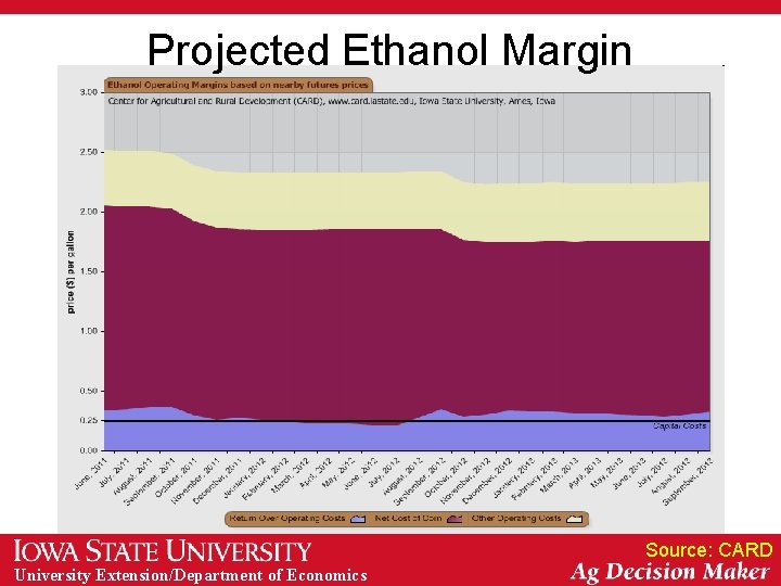 Projected Ethanol Margin Source: CARD University Extension/Department of Economics 