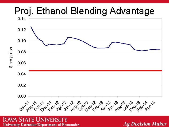 Proj. Ethanol Blending Advantage University Extension/Department of Economics 