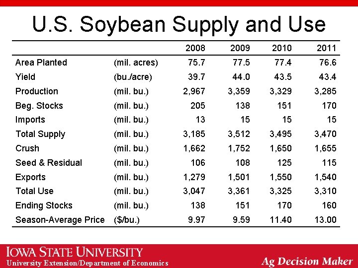U. S. Soybean Supply and Use 2008 2009 2010 2011 Area Planted (mil. acres)