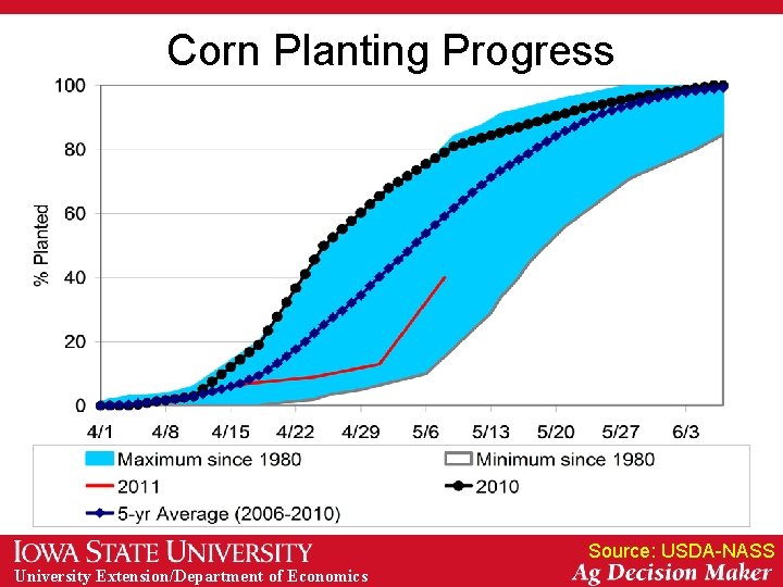 Corn Planting Progress Source: USDA-NASS University Extension/Department of Economics 