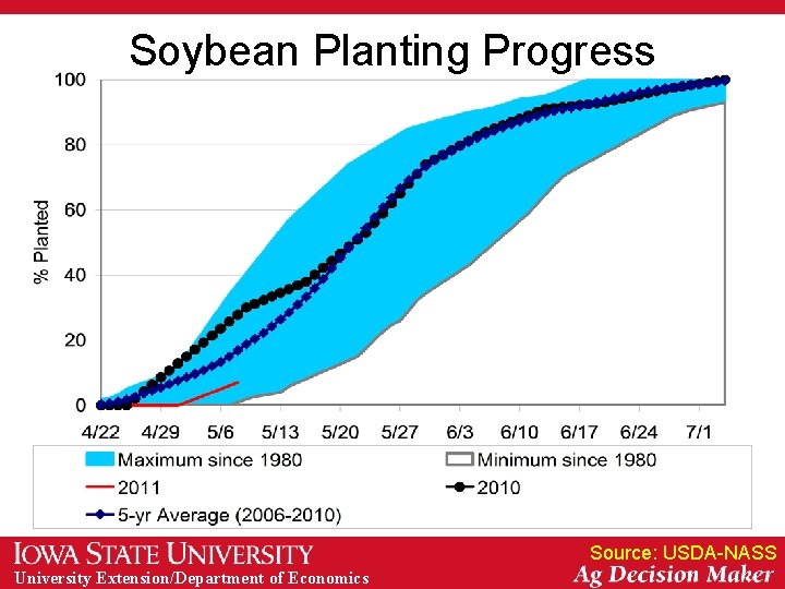 Soybean Planting Progress Source: USDA-NASS University Extension/Department of Economics 