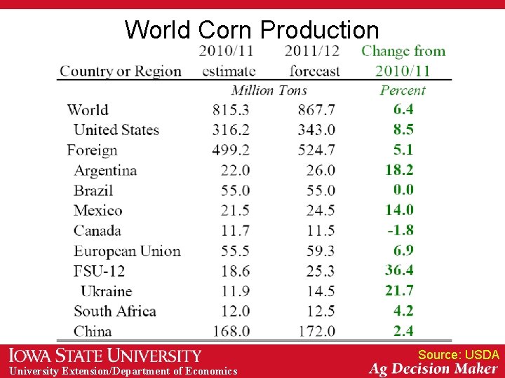 World Corn Production Source: USDA University Extension/Department of Economics 