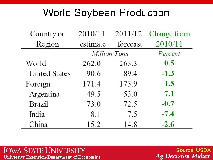 World Soybean Production Source: USDA University Extension/Department of Economics 