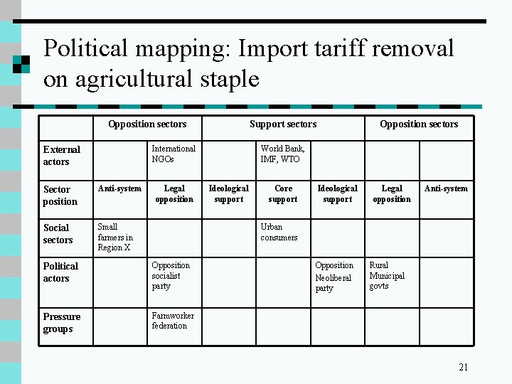 Political mapping: Import tariff removal on agricultural staple Opposition sectors Support sectors International NGOs