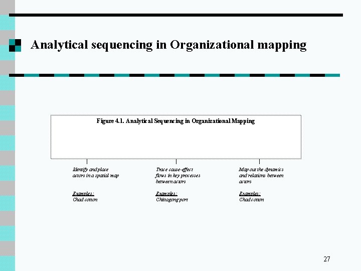 Analytical sequencing in Organizational mapping Figure 4. 1. Analytical Sequencing in Organizational Mapping Static
