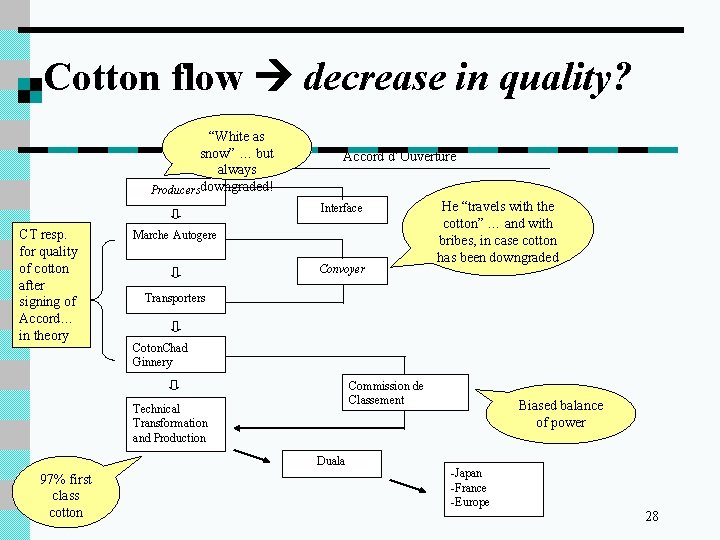 Cotton flow decrease in quality? “White as snow” … but always Producersdowngraded! Accord d’Ouverture