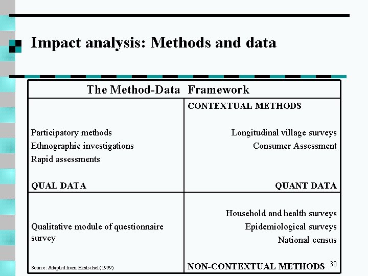 Impact analysis: Methods and data The Method-Data Framework CONTEXTUAL METHODS Participatory methods Ethnographic investigations