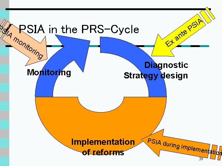 PS I A PSIA in the PRS-Cycle mo n ito rin A I S