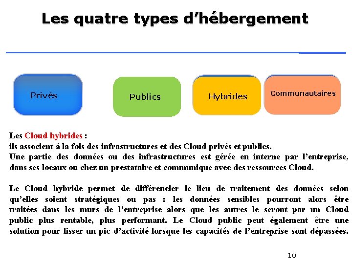 Les quatre types d’hébergement Privés Publics Hybrides Communautaires Les Cloud hybrides : ils associent