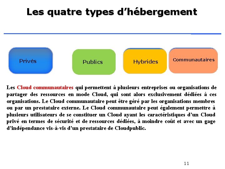 Les quatre types d’hébergement Privés Publics Hybrides Communautaires Les Cloud communautaires qui permettent à