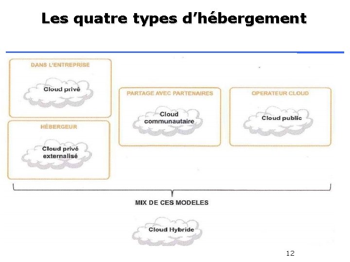 Les quatre types d’hébergement 12 