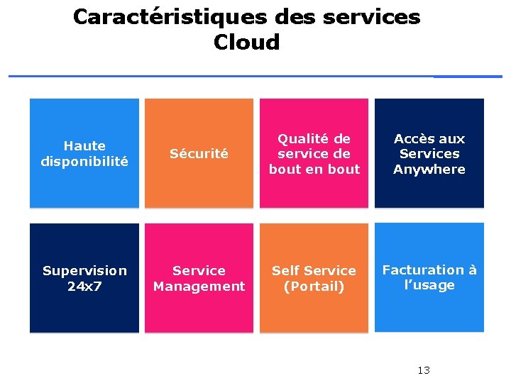 Caractéristiques des services Cloud Haute disponibilité Supervision 24 x 7 Sécurité Qualité de service