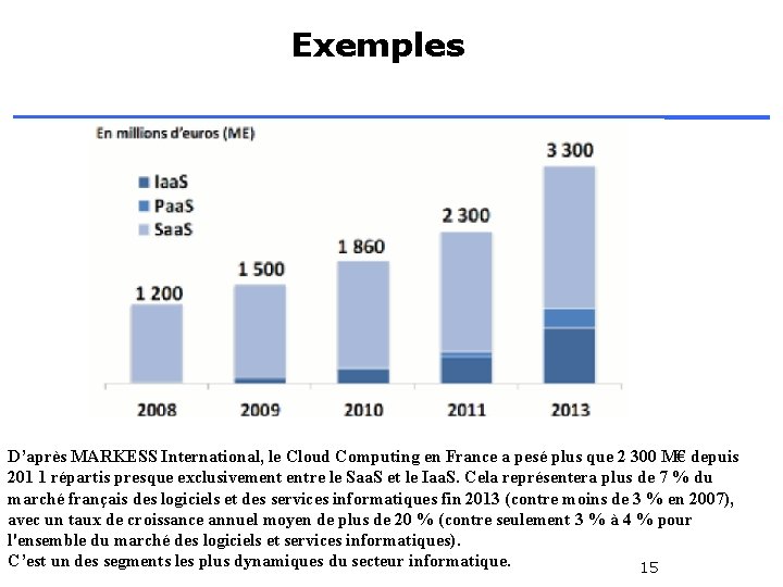 Exemples D’après MARKESS International, le Cloud Computing en France a pesé plus que 2