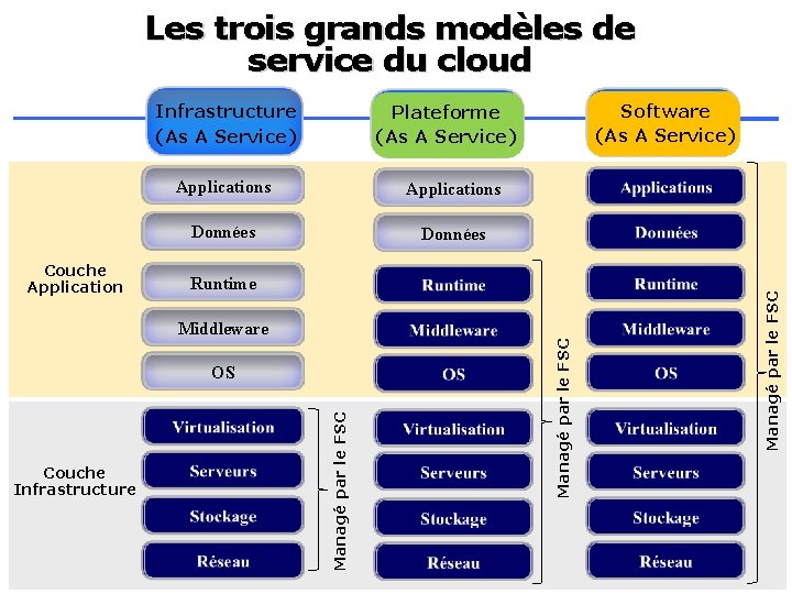 Les trois grands modèles de service du cloud Infrastructure (As A Service) Applications Données