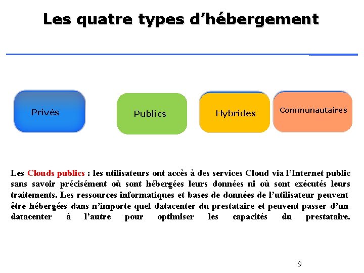 Les quatre types d’hébergement Privés Publics Hybrides Communautaires Les Clouds publics : les utilisateurs