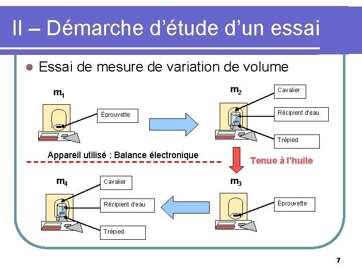 II – Démarche d’étude d’un essai l Essai de mesure de variation de volume