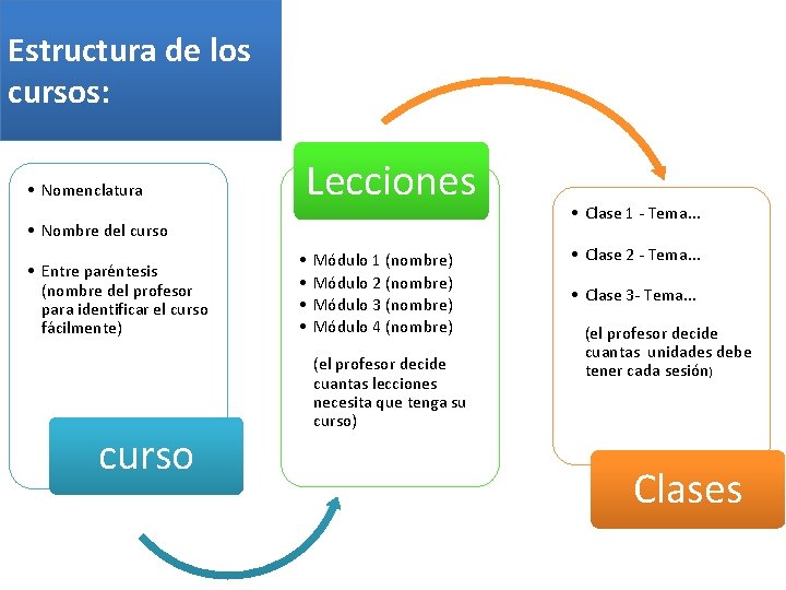 Estructura de los cursos: • Nomenclatura Lecciones • Nombre del curso • Entre paréntesis