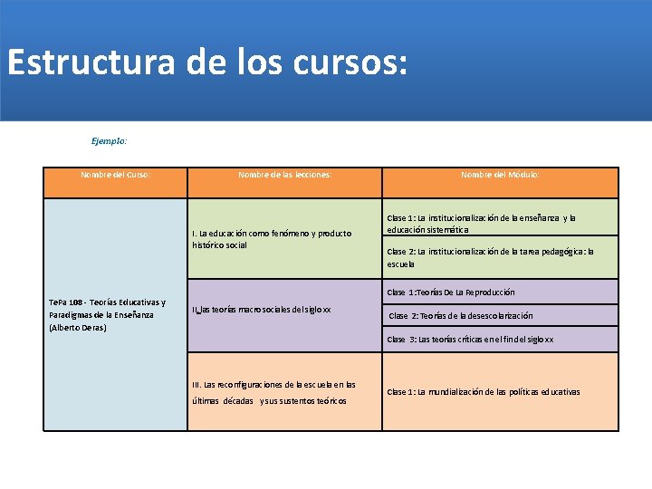 Estructura de los cursos: Ejemplo: Nombre del Curso: Nombre de las lecciones: I. La