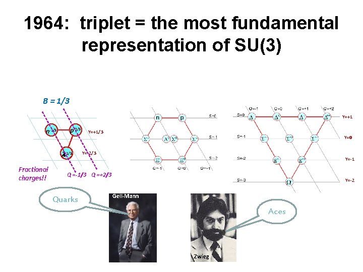 1964: triplet = the most fundamental representation of SU(3) B = 1/3 Y=+1 n-1/3