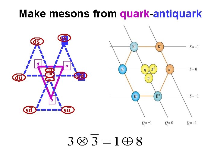 Make mesons from quark-antiquark __ uss _ ds d _ du_ _ sd _