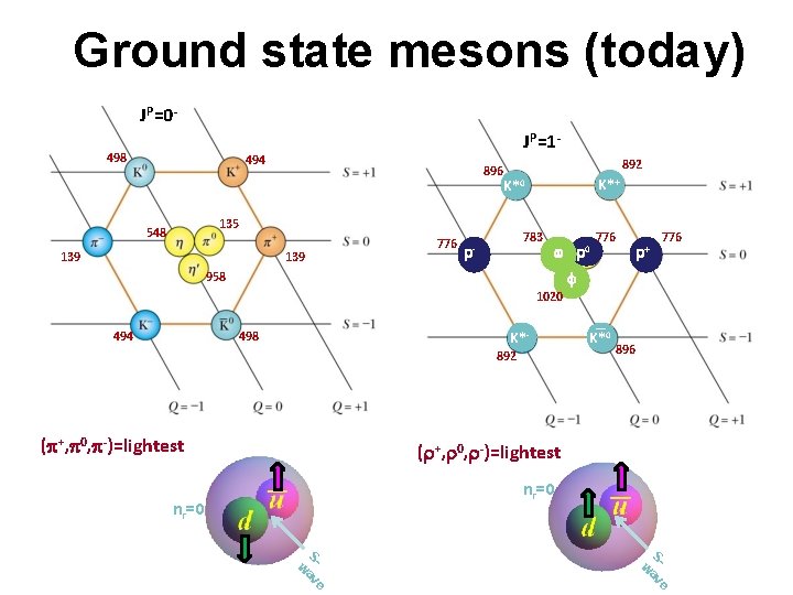 Ground state mesons (today) JP=0498 JP=1 - 494 892 896 K*+ K*0 135 548