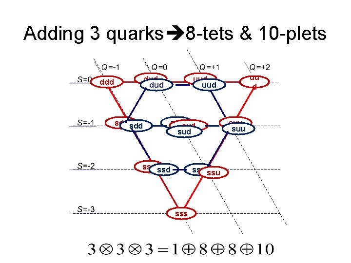 Adding 3 quarks 8 -tets & 10 -plets dud ddd sdd uud sudsud ssd