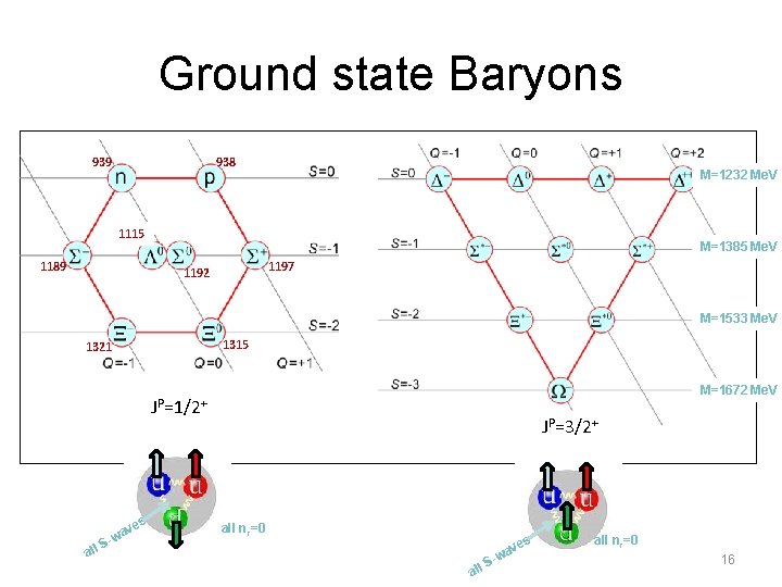 Ground state Baryons 939 938 M=1232 Me. V 1115 1189 M=1385 Me. V 1197