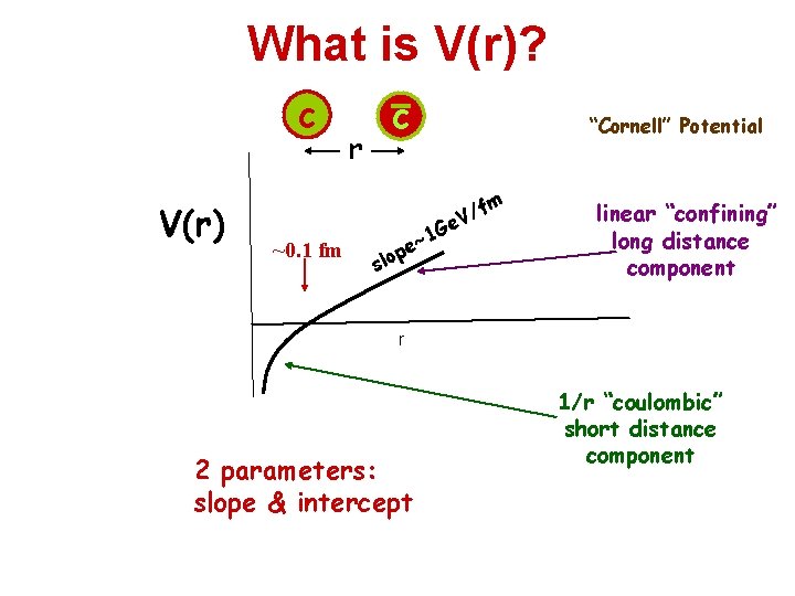 What is V(r)? c V(r) ~0. 1 fm r c “Cornell” Potential ~1 pe