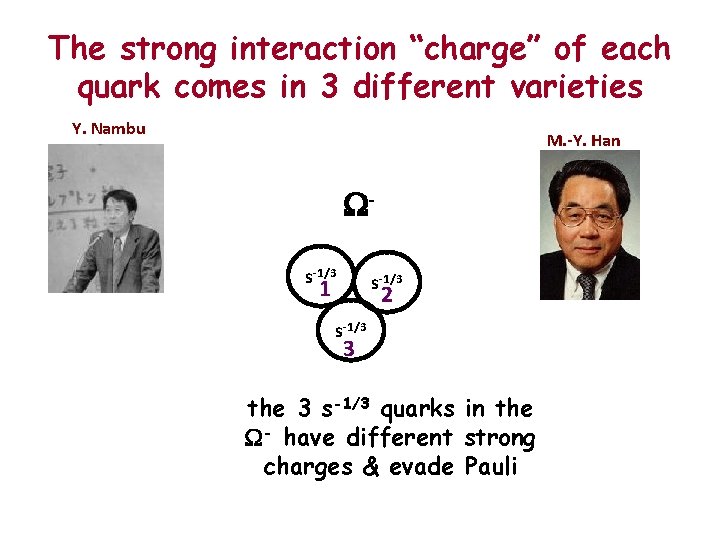 The strong interaction “charge” of each quark comes in 3 different varieties Y. Nambu