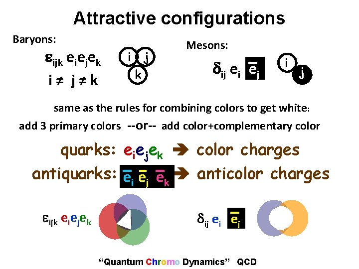 Attractive configurations Baryons: eijk eiejek i≠ j≠k i j k Mesons: dij ei ej