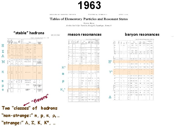 1963 “stable” hadrons meson resonances baryon resonances S L * N K* K w