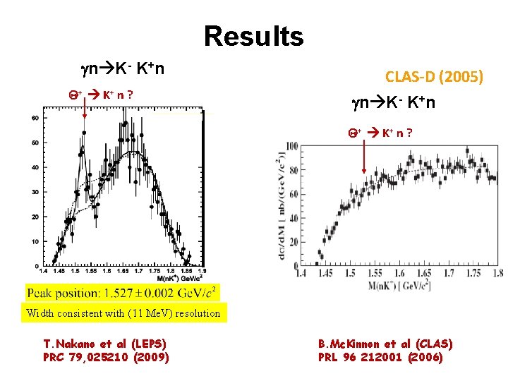 Results gn K- K+n CLAS-D (2005) Q+ K + n ? gn K- K+n